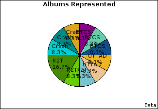 Graph of songs performed, by album
