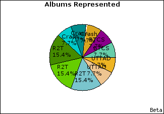 Graph of songs performed, by album
