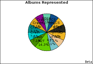 Graph of songs performed, by album