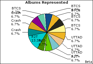 Graph of songs performed, by album