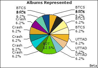 Graph of songs performed, by album