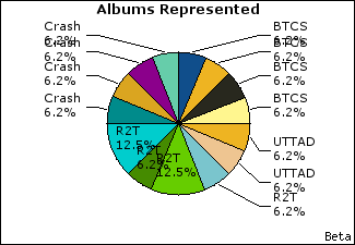 Graph of songs performed, by album