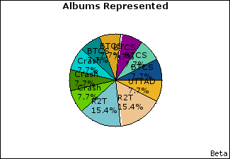 Graph of songs performed, by album