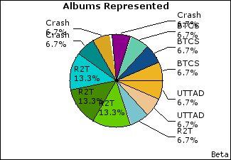 Graph of songs performed, by album