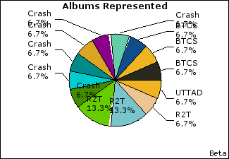 Graph of songs performed, by album