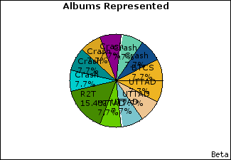 Graph of songs performed, by album
