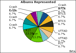 Graph of songs performed, by album