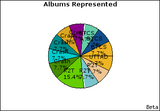 Graph of songs performed, by album