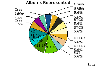 Graph of songs performed, by album