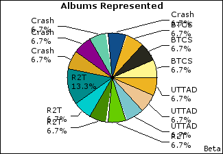 Graph of songs performed, by album