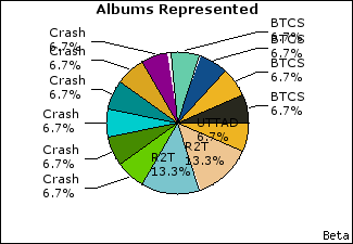 Graph of songs performed, by album