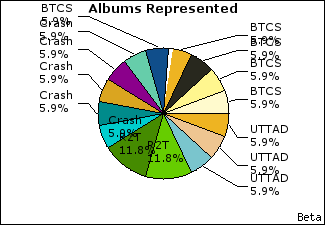 Graph of songs performed, by album