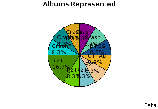 Graph of songs performed, by album