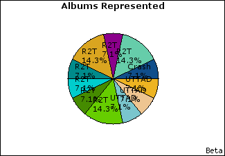 Graph of songs performed, by album