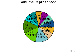 Graph of songs performed, by album