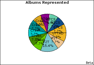 Graph of songs performed, by album
