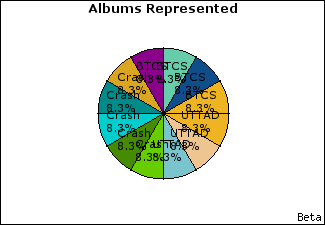 Graph of songs performed, by album