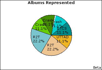 Graph of songs performed, by album