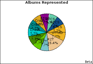 Graph of songs performed, by album