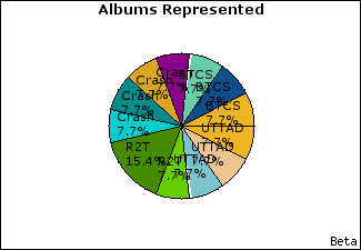 Graph of songs performed, by album