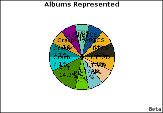 Graph of songs performed, by album