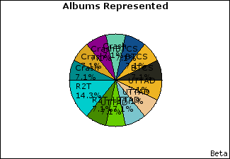 Graph of songs performed, by album