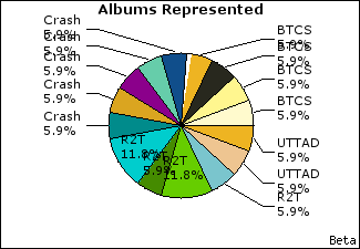 Graph of songs performed, by album