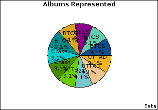 Graph of songs performed, by album