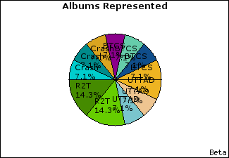 Graph of songs performed, by album