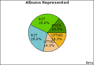Graph of songs performed, by album