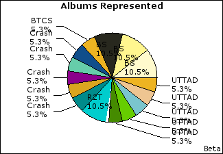 Graph of songs performed, by album
