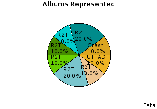 Graph of songs performed, by album
