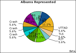 Graph of songs performed, by album