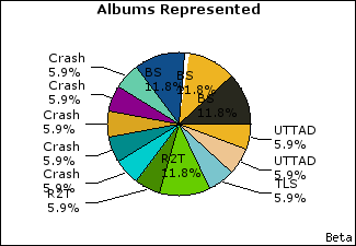 Graph of songs performed, by album