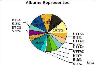 Graph of songs performed, by album