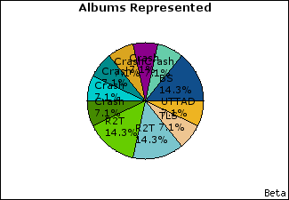 Graph of songs performed, by album