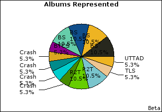 Graph of songs performed, by album