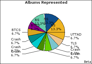 Graph of songs performed, by album