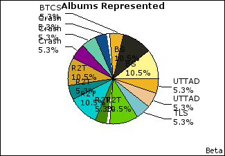 Graph of songs performed, by album