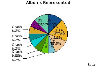 Graph of songs performed, by album