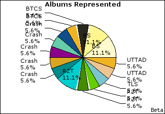 Graph of songs performed, by album