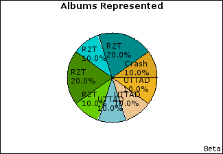 Graph of songs performed, by album