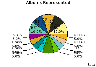 Graph of songs performed, by album