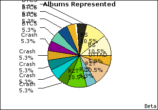 Graph of songs performed, by album