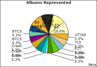 Graph of songs performed, by album