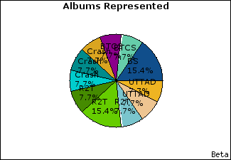 Graph of songs performed, by album
