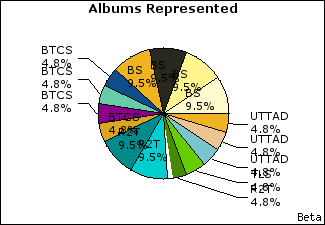 Graph of songs performed, by album