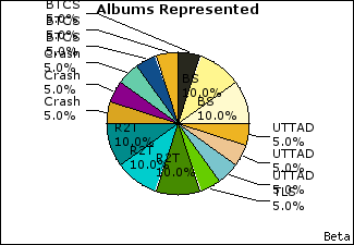 Graph of songs performed, by album