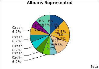 Graph of songs performed, by album