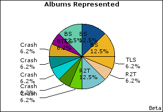 Graph of songs performed, by album